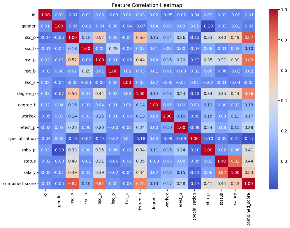 Correlatie matrix