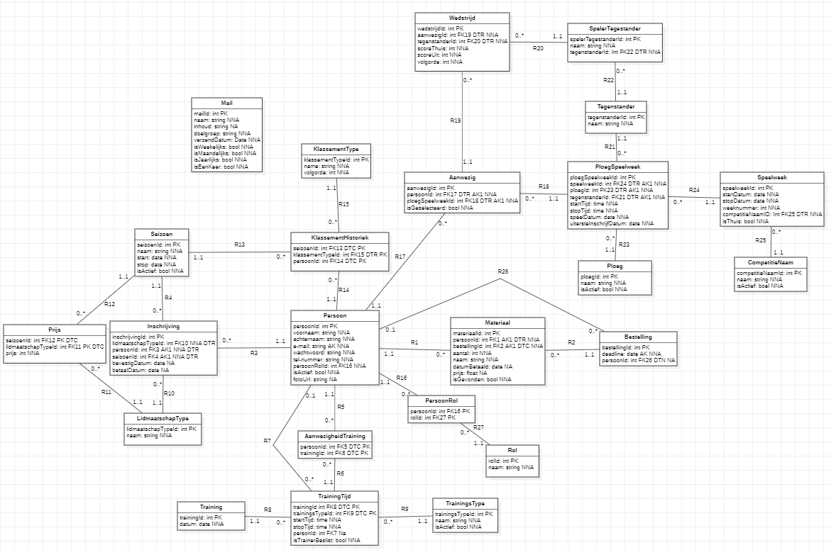 Datamodel van het project